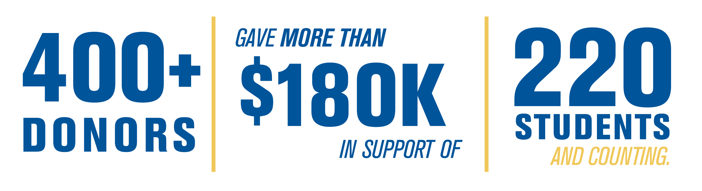 399 donors gave more than $180,000 in support of 220 students - and counting.