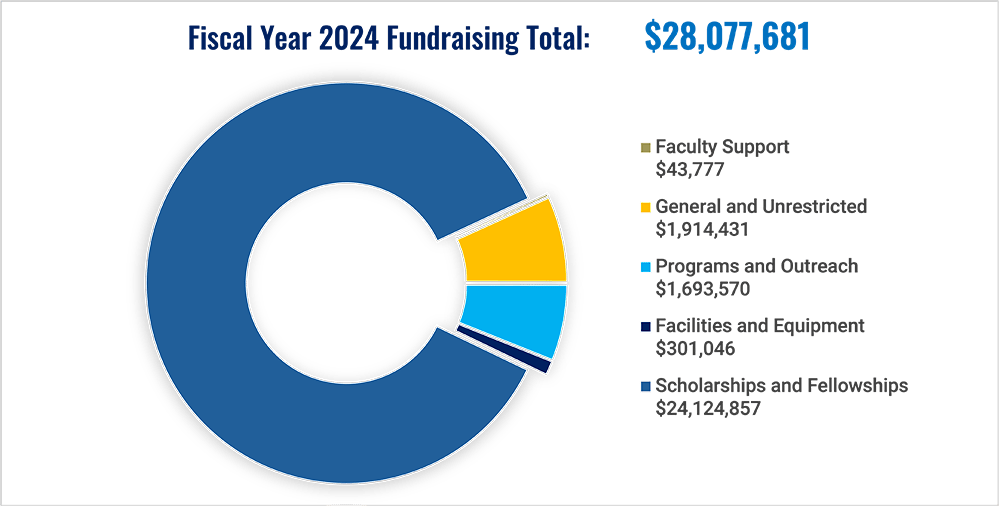 2024 fundraising total broken down by purpose in an exploded donut chart