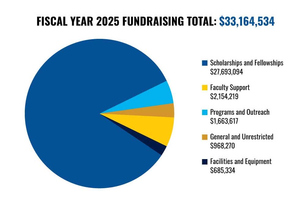 Pie chart showing fundraising totals for Fiscal Year 2025